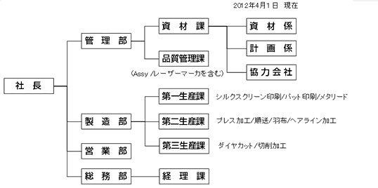 組織図
